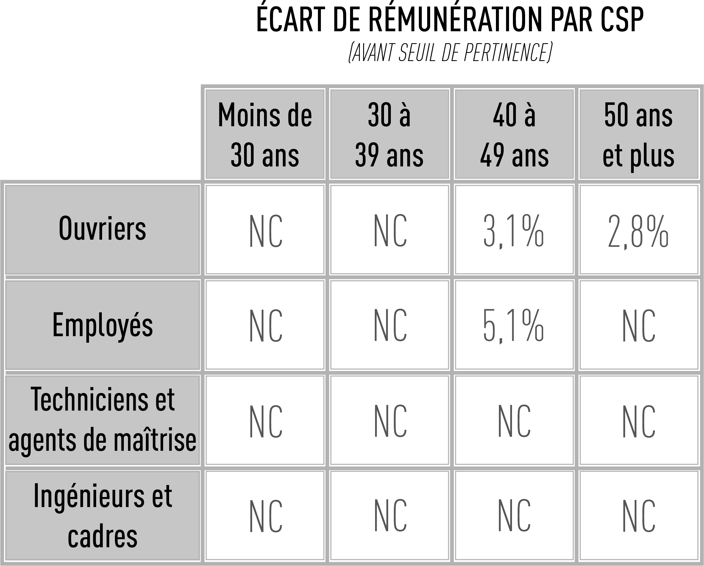 Différence rémunération par CSP RIGA SAS