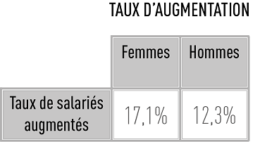 Taux augmentation RIGA SAS