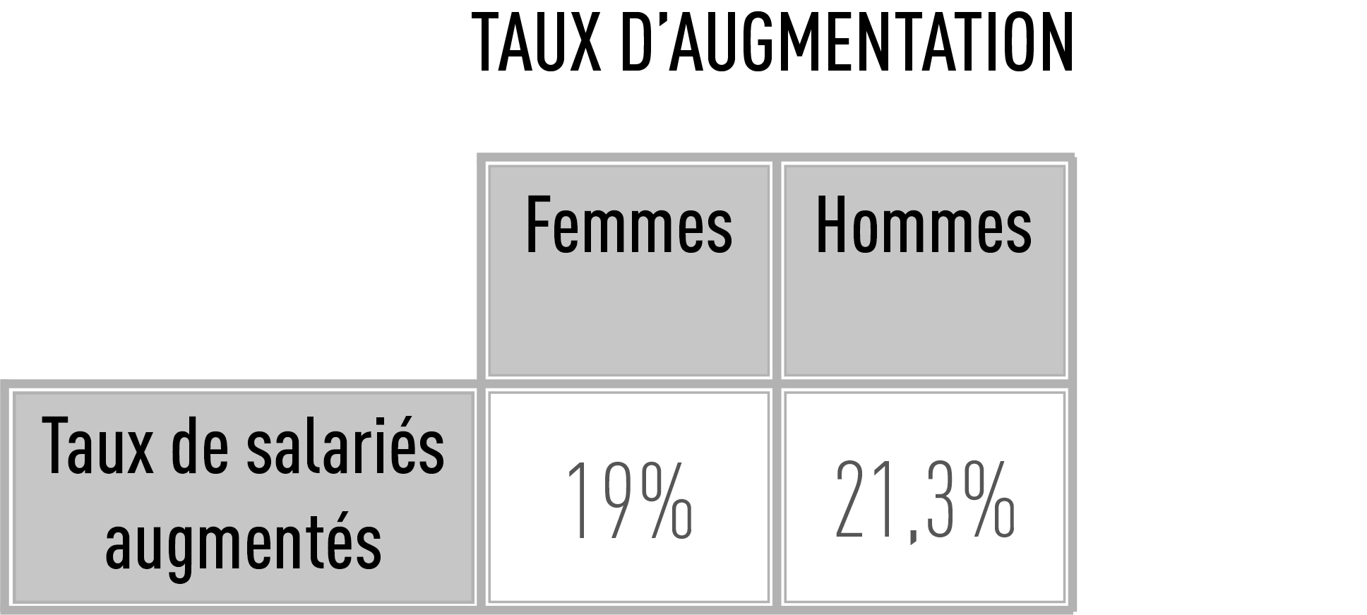 Taux augmentation RIGA SAS